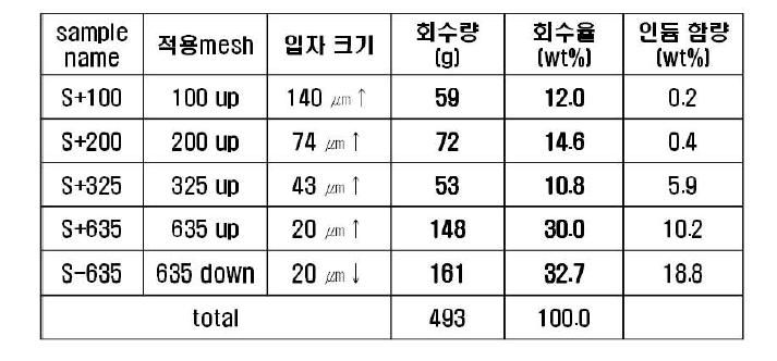 입도 선별한 인듐스크랩의 성분분석(ICP, 한국화학시험연구원)