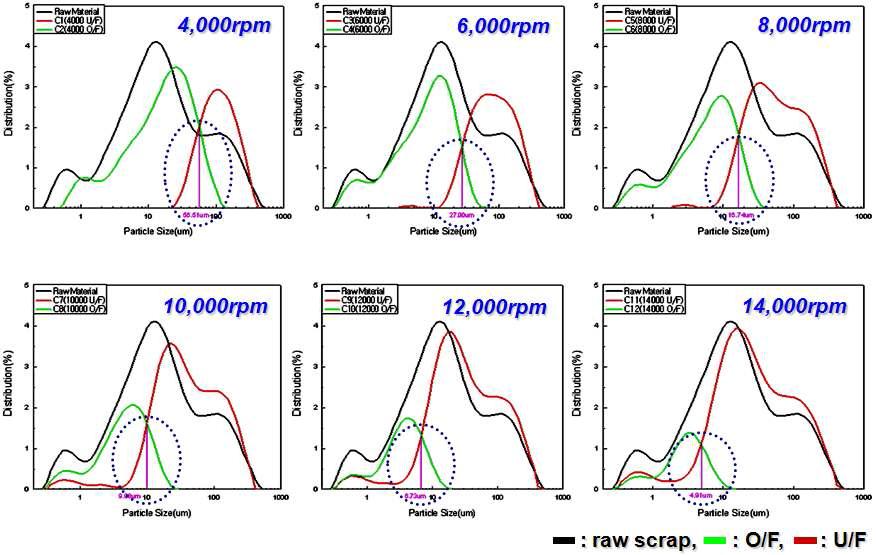 분급 휠 속도에 따른 스크랩의 입도분석 결과