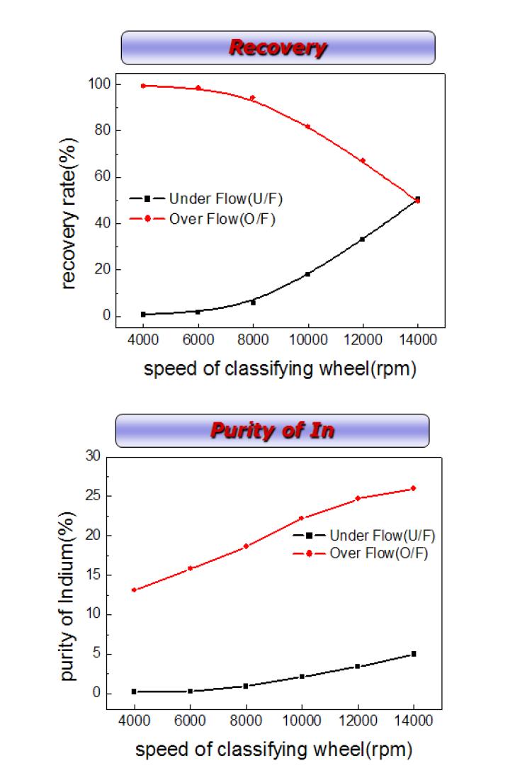 분급 휠 속도에 따른 인듐성분의 회수율 및 순도
