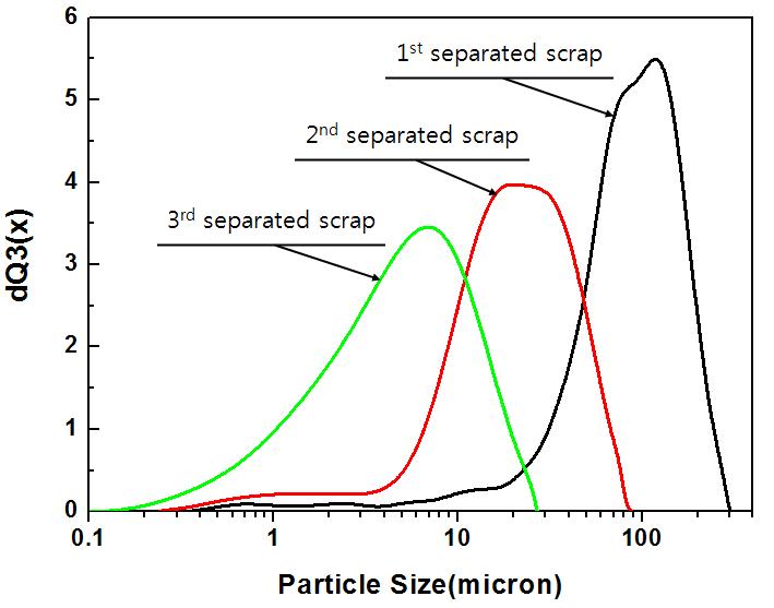 분급공정에 따른 공정별 스크랩의 입도분석결과