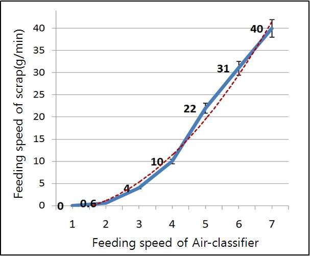 feeder 속도에 따른 분말의 투입