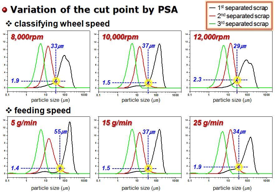 휠 속도와 스크랩 투입속도에 따라 분급된 인듐스크랩의 입도분포 및 분급점