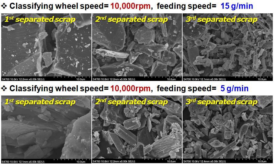 스크랩 투입속도 15 g/min일 때 분급된인듐스크랩의 미세구조(휠속도= 10,000rpm)