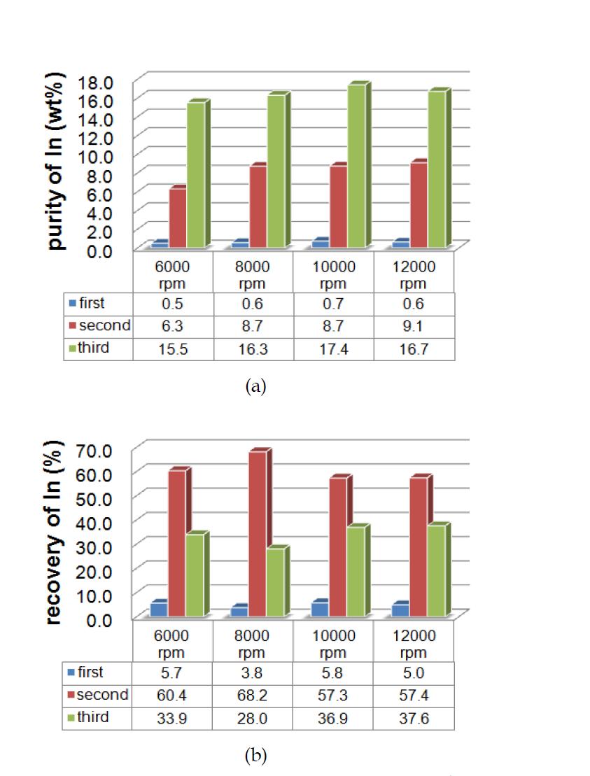 휠 속도에 따른 인듐의 (a) 순도 및 (b) 회수율 변화