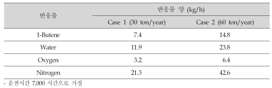 혼합기 설계용 공정 모사를 위해 가정한 반응물 양