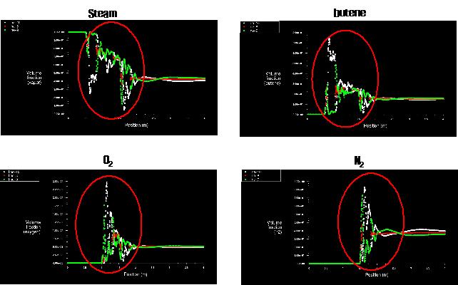 Fluent 공사모사기를 사용하여 분석한 case 1의 반응물 별 부피분율 결과.