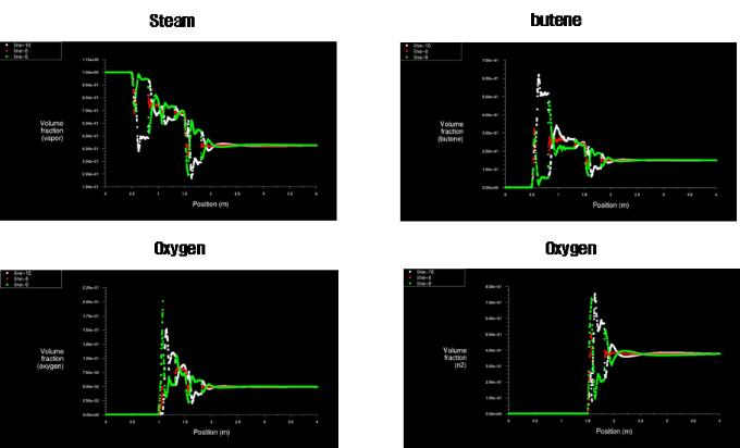 Fluent 공사모사기를 사용하여 분석한 case 2의 반응물 별 부피분율 결과.
