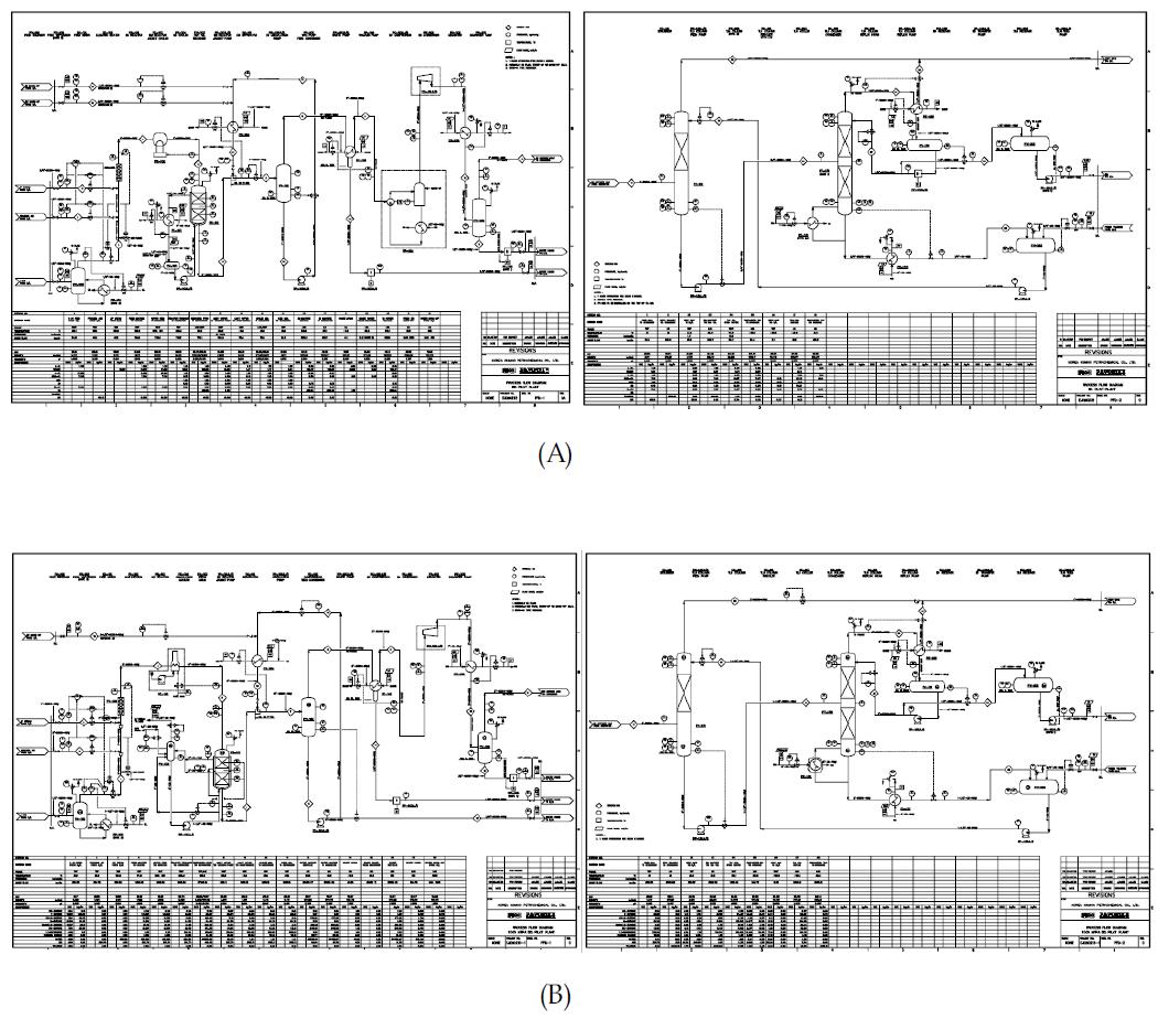산화/탈수소화 Pilot plant PFD 및 H&M balance sheet 예시, (A) 50 MTPA, (B) 1,000 MTPA.
