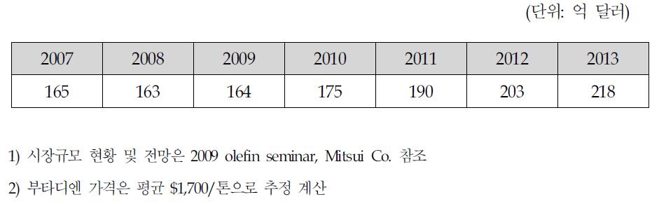 부타디엔 세계 시장 규모의 현황 및 전망