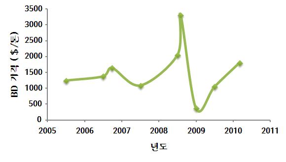 국내 부타디엔 시장가격 추이.