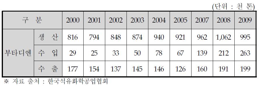 국내 부타디엔 생산, 수입 및 수출량