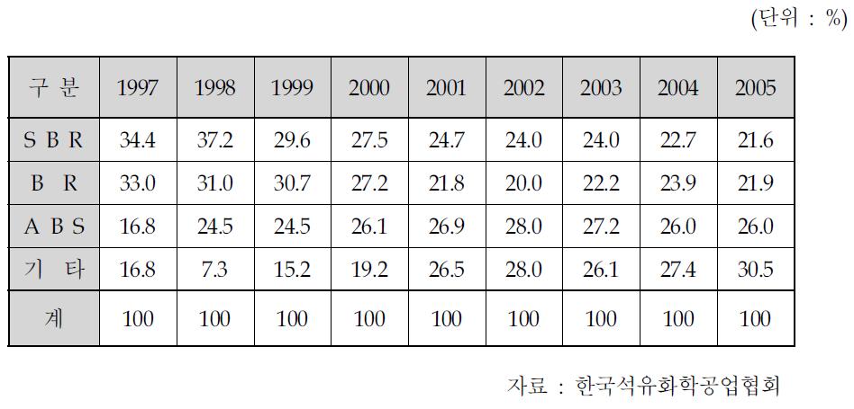 부타디엔 용도별 판매추이