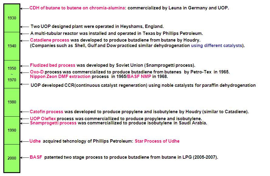 부탄/부텐으로부터 부타디엔 생산기술의 개발과정.