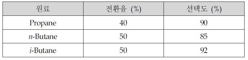 Oleflex 공정의 원료, 전환율과 선택도