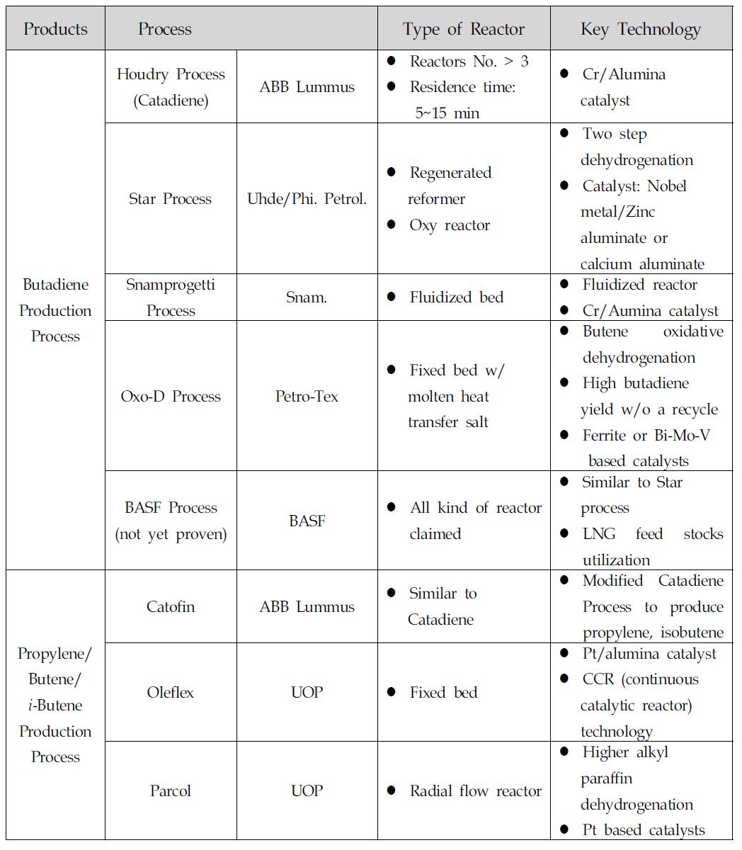 대표적인 탈수소화 촉매공정 기술 현황