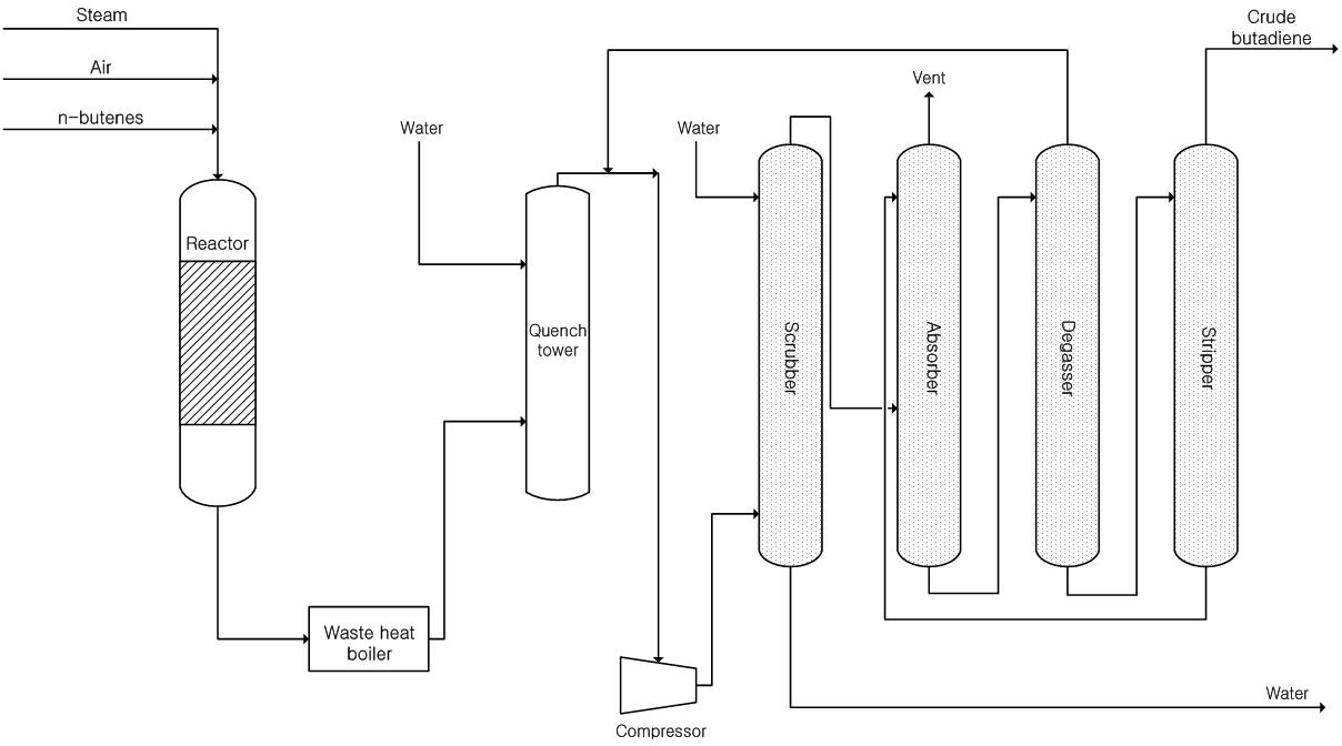 Oxo-D Process 공정도.