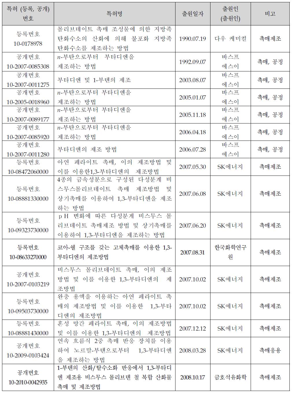 부탄/부텐 탈수소화, 산화/탈수소화 관련 국내 특허 출원현황