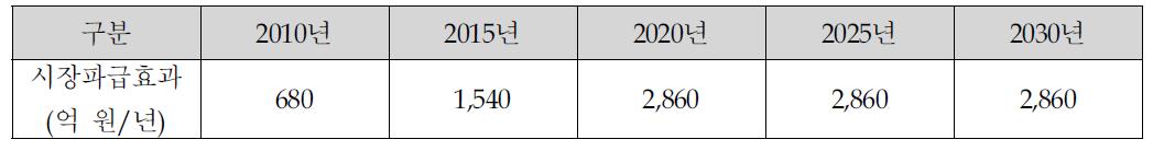 연도별 시장파급효과 및 부가가치 증대효과 예측