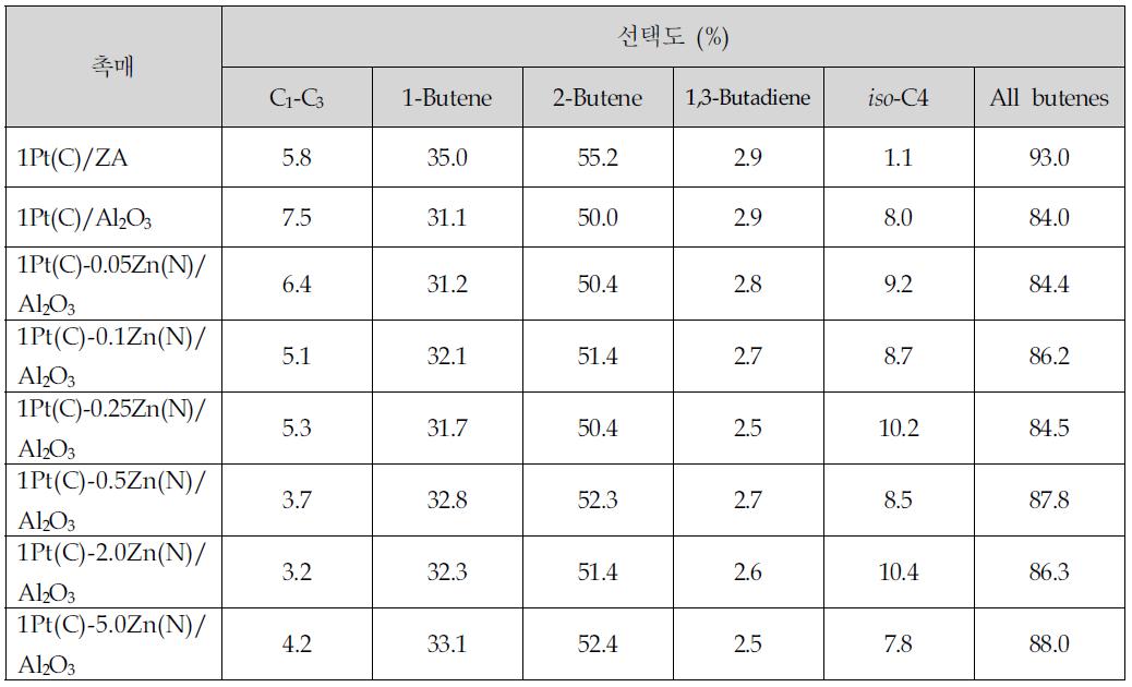 Pt/ZnAl2O4 촉매에서 n-부탄의 탈수소화 반응의 생성물 분포