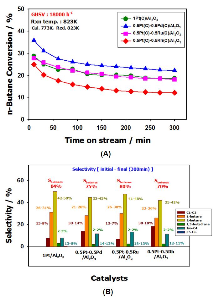 Al2O3 촉매에서 귀금속 종류에 따른 부탄 탈수소화 반응결과: (A) 전환율, (B) 생성물 분포.