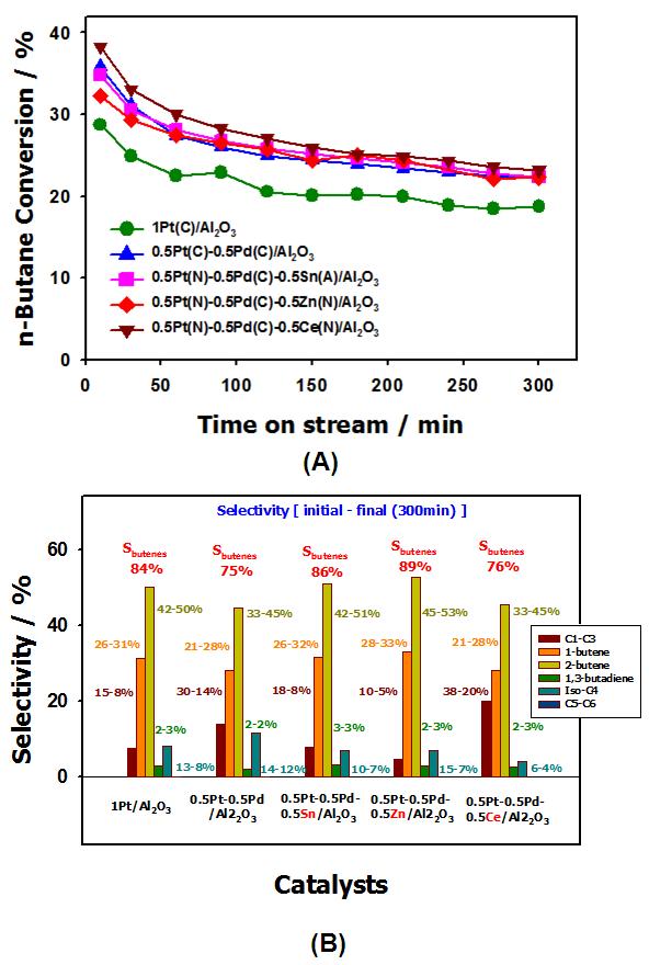 Pt-Pd/X-Al2O3 촉매에서 조촉매 종류에 따른 부탄 탈수소화 반응결과: (A) 전환율, (B) 생성물 분포.