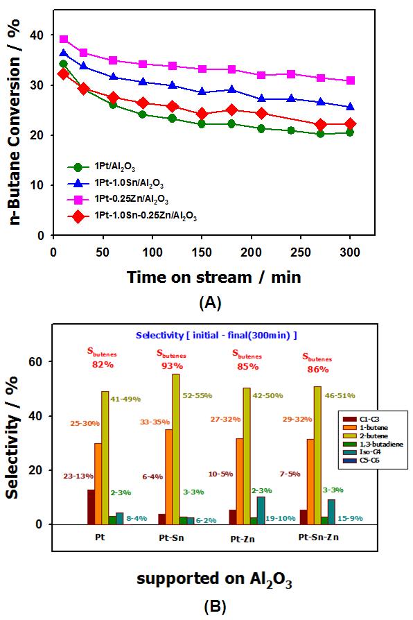 Pt/Sn-Zn-Al2O3 촉매에서 조촉매 함량에 따른 부탄 탈수소화 반응결과: (A) 전환율, (B) 생성물 분포.