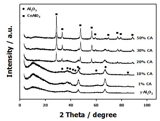 CeO2-Al2O3 지지체의 XRD 분석결과.