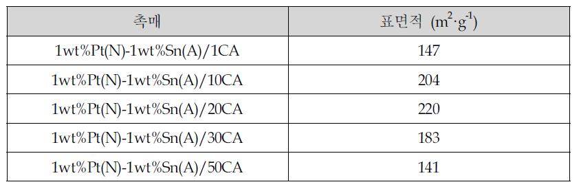 Pt-Sn/CeO2-Al2O3 촉매의 표면적 결과