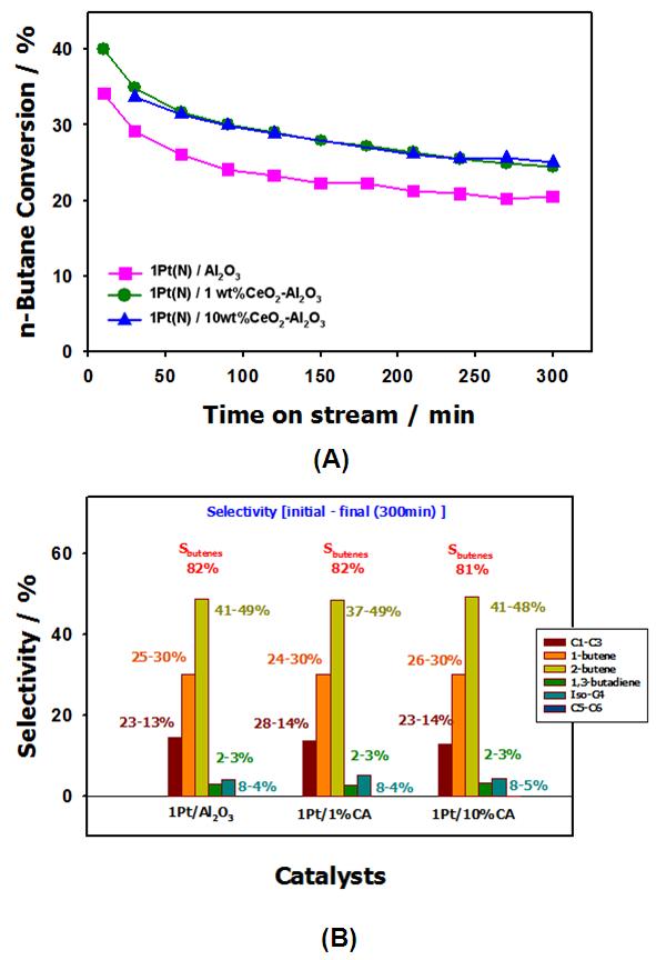 Pt/CeO2-Al2O3 촉매에서 따른 부탄 탈수소화 반응결과: (A) 전환율, (B) 생성물 분포.