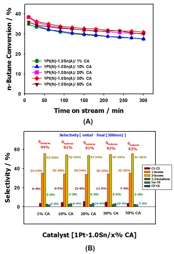 Pt-Sn/CeO2-Al2O3 촉매에서 Ce 함량에 따른 부탄 탈수소화 반응결과: (A) 전환율, (B) 생성물 분포.
