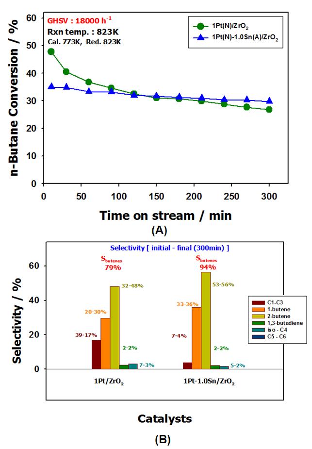 Pt/ZrO2 촉매에서 Sn 첨가에 따른 부탄 탈수소화 반응결과: (A) 전환율, (B) 생성물 분포.