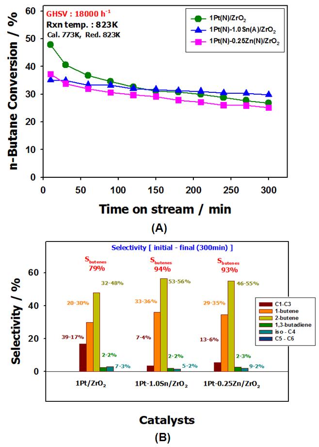 Pt/ZrO2 촉매에서 Zn 첨가에 따른 부탄 탈수소화 반응결과: (A) 전환율, (B) 생성물 분포.