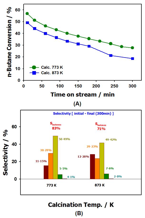 Pt/ZrO2 촉매에서 소성온도에 따른 부탄 탈수소화 반응결과: (A) 전환율, (B) 생성물 분포.