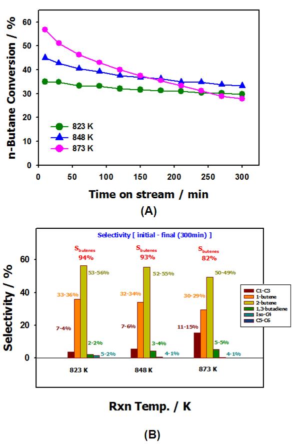 Pt-Sn/ZrO2 촉매에서 반응온도에 따른 부탄 탈수소화 반응결과: (A) 전환율, (B) 생성물 분포.