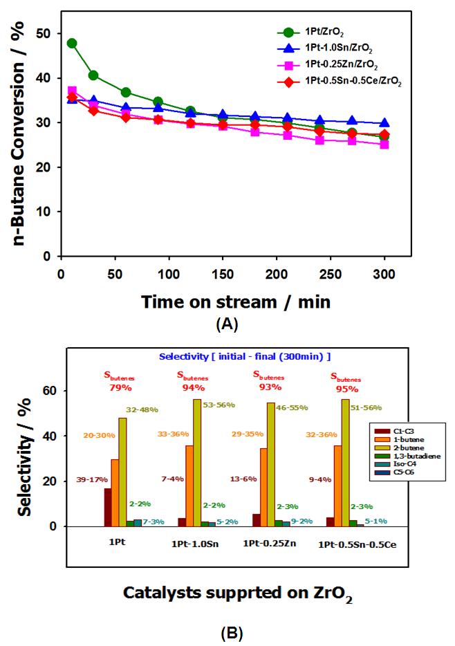 Pt-Sn/ZrO2 촉매에서 조촉매 첨가에 따른 부탄 탈수소화 반응결과: (A) 전환율, (B) 생성물 분포.