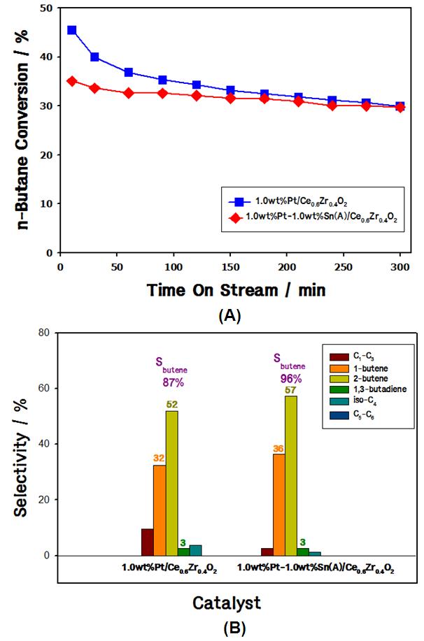 Pt-Sn/CeZrO2 촉매에서 부탄 탈수소화 반응결과: (A) 전환율, (B) 생성물 분포.