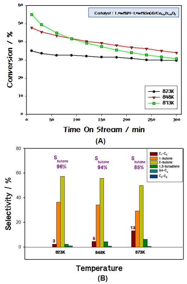 Pt-Sn/CeZrO2 촉매에서 반응온도에 따른 부탄 탈수소화 반응결과: (A) 전환율, (B) 생성물 분포.