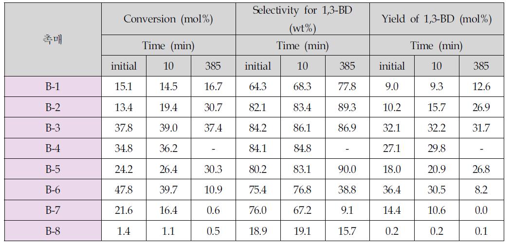 B 촉매에서 n-부텐 산화/탈수소화 반응결과