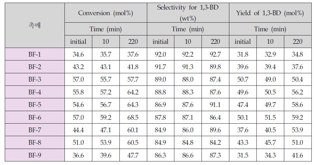 B 촉매에서 n-부텐 산화/탈수소화 반응에서 증진제 첨가의 영향결과