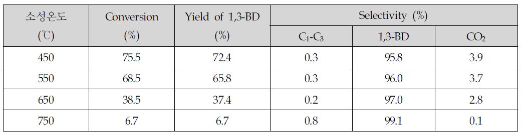 BF-6 촉매에서 n-부텐 산화/탈수소화 반응에서 소성온도의 영향결과
