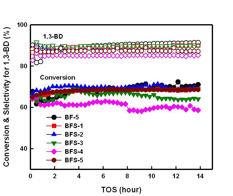 BFS 촉매에서 n-부텐 산화/탈수소화 반응 결과.