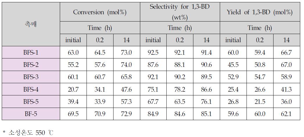 BFM 촉매에서 n-부텐 산화/탈수소화 반응결과