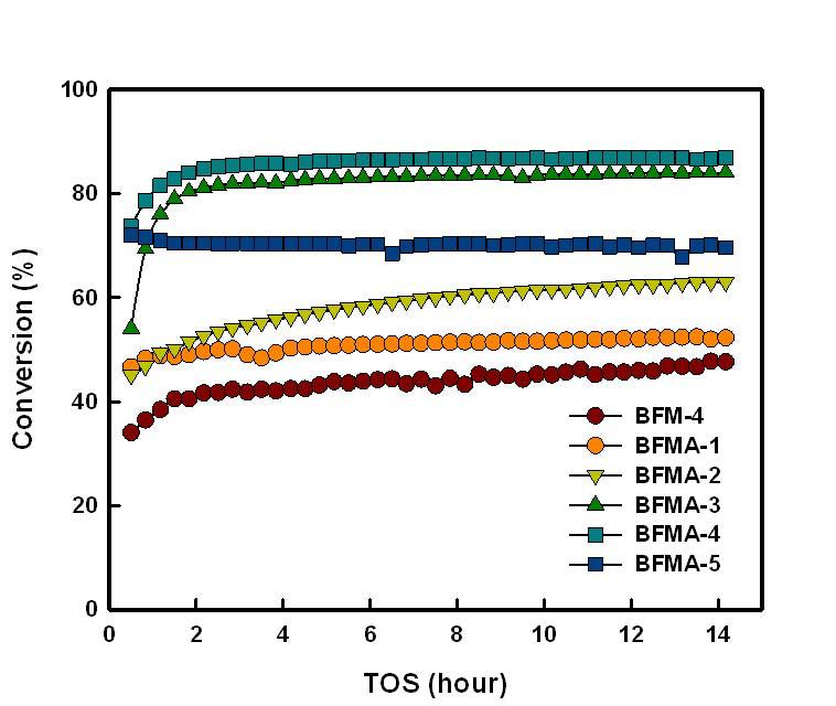 BFMA 촉매에서 반응시간에 대한 n-부텐 산화/탈수소화 반응결과.