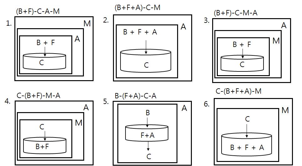 BFMA-4 촉매의 다양한 합성 방법.