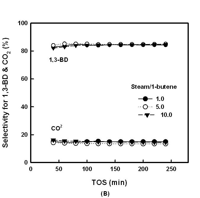 Steam/1-Butene 변화에 따른 1-부텐의 산화/탈수소화 반응결과: (A) 전환율, (B) 선택도.