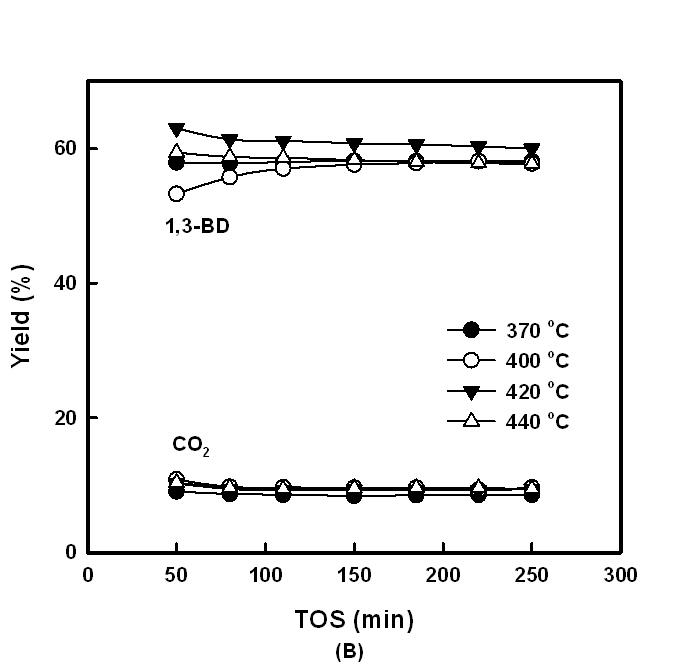 실리카 첨가 촉매에서 반응온도 변화에 따른 1-부텐의 산화/탈수소화 반응결과: (A) 전환율과 1,3-부타디엔 선택도, (B) 수율.