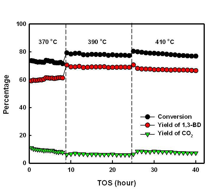 BFM-2 촉매에서 반응온도 변화에 따른 1-부텐의 산화/탈수소화 반응결과.