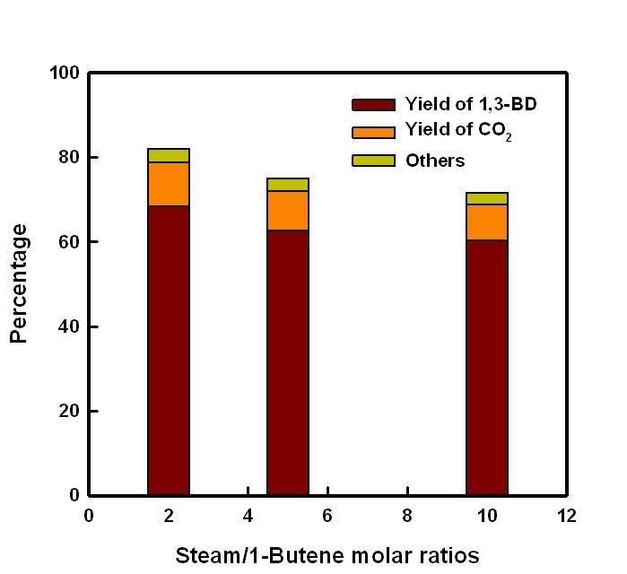 BFM 촉매에서 steam/1-butene 변화에 따른 1-부텐의 산화/탈수소화 반응결과.