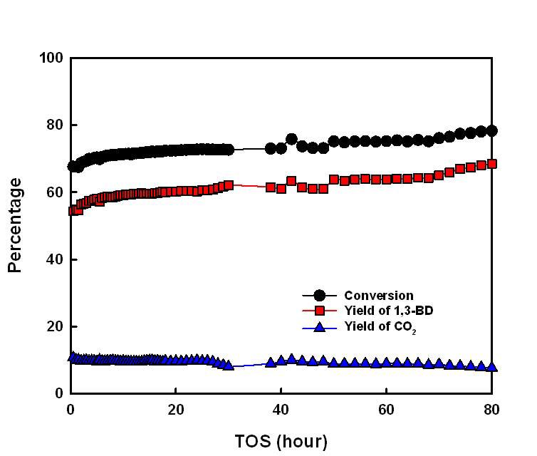 BFMA 촉매에서 1-부텐의 산화/탈수소화 반응결과.