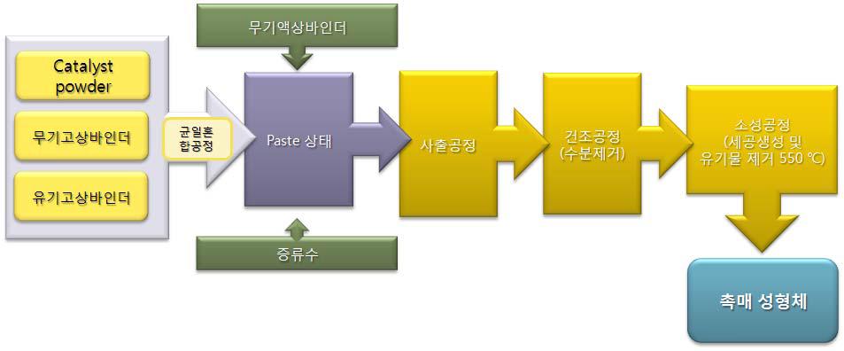 1-부텐 산화/탈수소화 공정용 성형촉매 제조 공정.